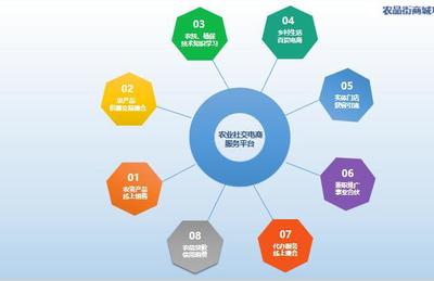 “農品街”商城 以農產品為核心，引領社交電商新方向